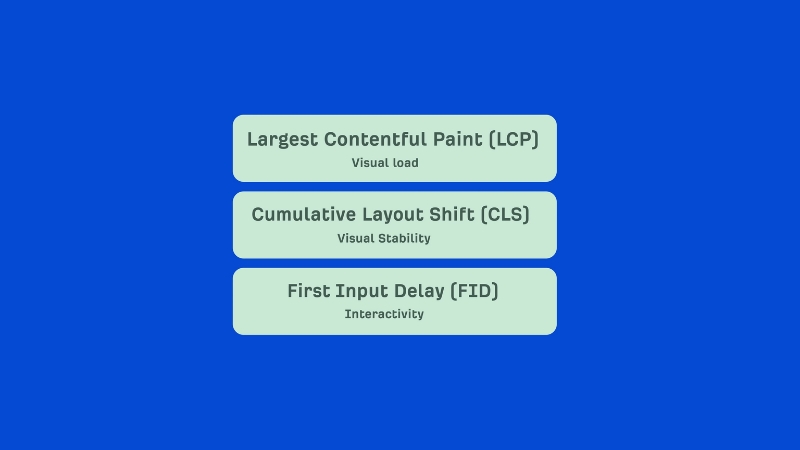 Diagram show Core Web Vitals with LCP, CLS, and FID before the INP update