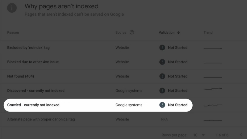 A screenshot that highlights key indexing problems in Search Console for blogging websites