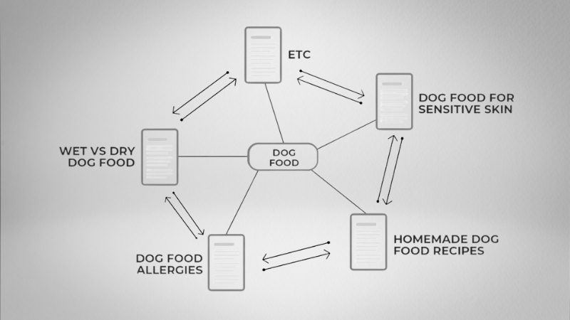 Internal linking strategy visual that connects a main dog food topic with supporting subpages