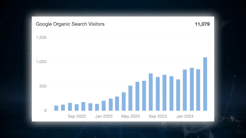 Bar chart shows steady growth in Google organic search traffic over time