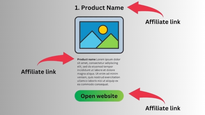 Diagram show affiliate links placed on product title, image, and call to action to ensure consistent click tracking