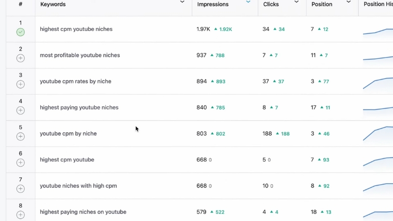 Search Console keyword data comparing impressions, clicks, and ranking positions for multiple related topics