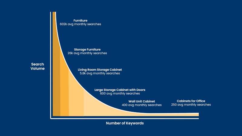 Chart show search volume drop as keywords become more specific long tail queries